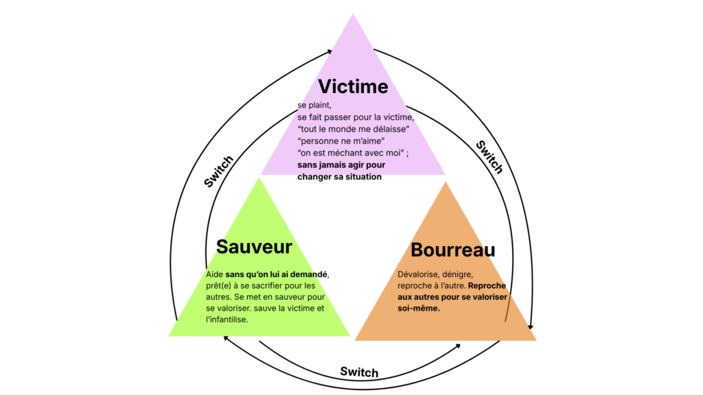 Trois triangles qui expliquent les dynamiques psychologiques des relations toxiques.